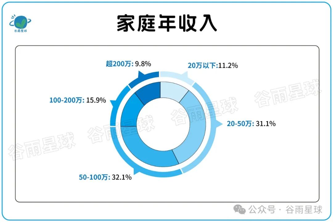 523个中产家庭晒账单：被孩子套牢的爸妈，不敢消费降级  数据 第5张